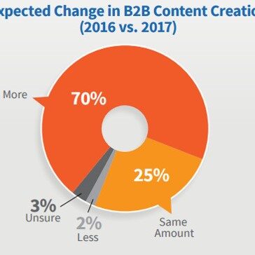 Admit It: Your B2B Content Is Boring