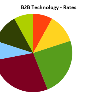 Here’s what freelance content marketing writers are earning according to niche